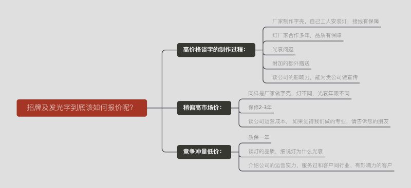 標(biāo)牌及發(fā)光字終究該怎樣報(bào)價(jià)呢？一張圖告知您